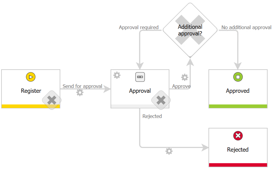 WEBCON BPS multi step approval workflow